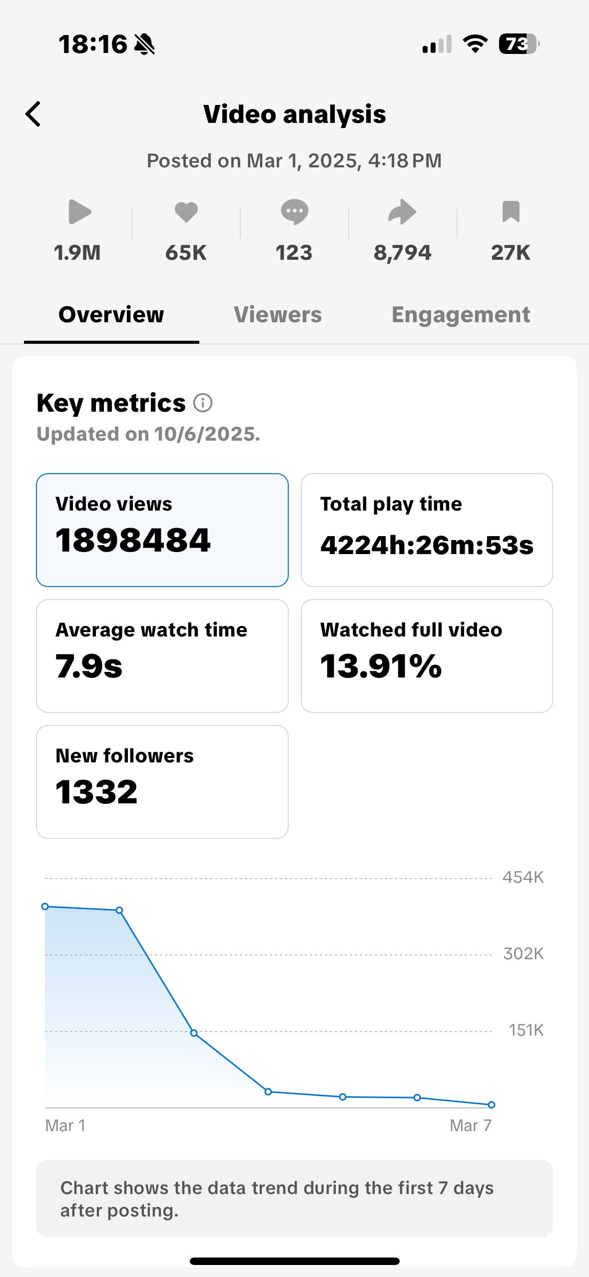 Instagram Analytics showing 940K reach